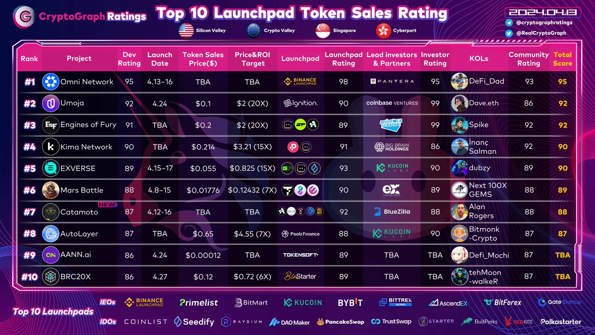 Top10 Launchpad Token Sales Rating Apr. 13 New : #7 @4catamoto 88 @apeterminal @TenseT_io @Oxbull5 @BSCPad @Paragenio @BlueZillaVc @alanrog3