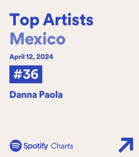 Spotify Daily Top Artists — <a href="/dannajustdanna/">Danna</a> 

🇲🇽México #36. (+141)
🇻🇪 Venezuela #123. (NEW)
🇵🇪Perú #144. (RE)
🇪🇨Ecuador #145. (RE)
🇬🇹 Guatemala #155. (RE)
🇸🇻El Salvador #156. (RE)
🇨🇷Costa Rica #160. (RE)
🇧🇴 Bolivia #169. (RE)
🇭🇳Honduras #196. (RE)