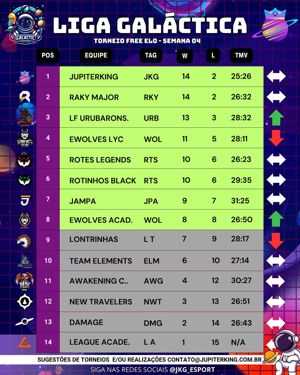 Tabela Liga Galáctica - Semana 04   

Equipes que tiveram 4 WIN nesta semana:
@livingF_2023 
<a href="/RakyGaming/">Raky Gaming #GoRAKY</a>
Parabéns equipes!

<a href="/jkg_esport/">Jupiter King E-sports</a> 
<a href="/Ewolvesgg/">ewolvesgg</a> 
<a href="/RotesESports/">Rotes E-Sports</a> 
<a href="/jampaesports/">Jampa eSports JPA</a> 
<a href="/LontrinhasLOL/">Lontrinhas E-Sports</a> 
<a href="/TeamElementsbr/">Team Elements</a> 
<a href="/AwakeningSports/">Awakening Corp.</a> 
<a href="/NWT_esports/">New Travelers</a> 
<a href="/damagesports/">Damage eSports</a> 
<a href="/league_academy2/">League Academy</a>