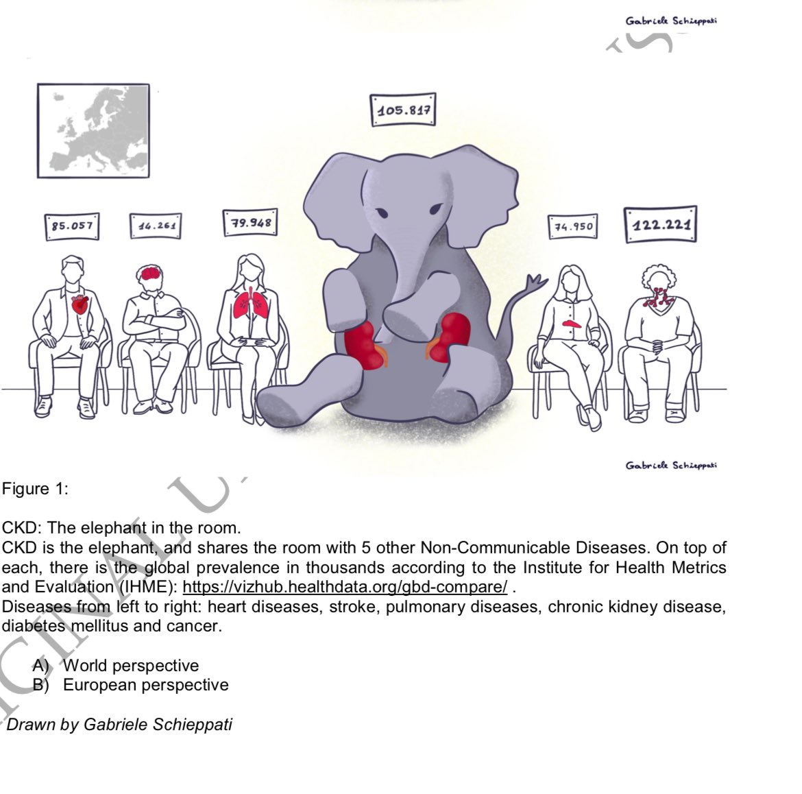 🐘Kidney Disease has now become the elephant in the room 🫘CKD now one of the top 5 Non communicable disease (Others-Heart Ds/Stroke/Pulmonary Ds/Cancer/Diabetes ✅Interesting editorial in @NDTsocial @hjanders_hans academic.oup.com/ndt/advance-ar…