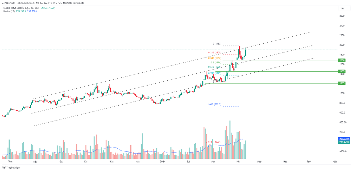 #CLEBI üst kanala yakalaşınca satış glemiş üst kanalda kadığı sürecede pozitiflik devam eder burada en önemli destek 1680 Rakamları. ytd