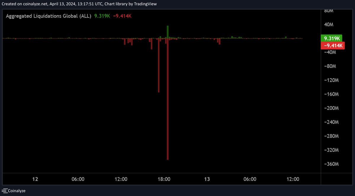 Another liquidation event, $350 million in longs liquidated in just a few minutes. #Crypto