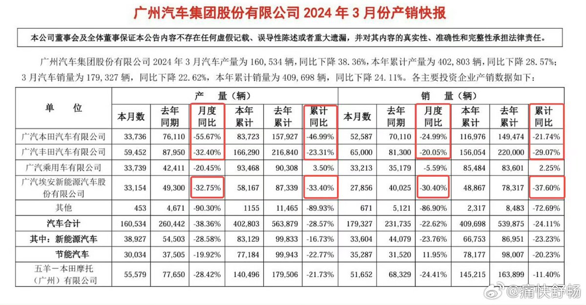 Fate of Japanese auto in China can be seen in GAC report
While Honda sales down 22%, Toyota down 29% in Q1
Production # down 47% & 23% in Q1 respectively
-> Honda has given up competing in coming months & expect to shrink 50% YoY
GAC Aion was shrinking 1/3 YoY due to BYD px war…