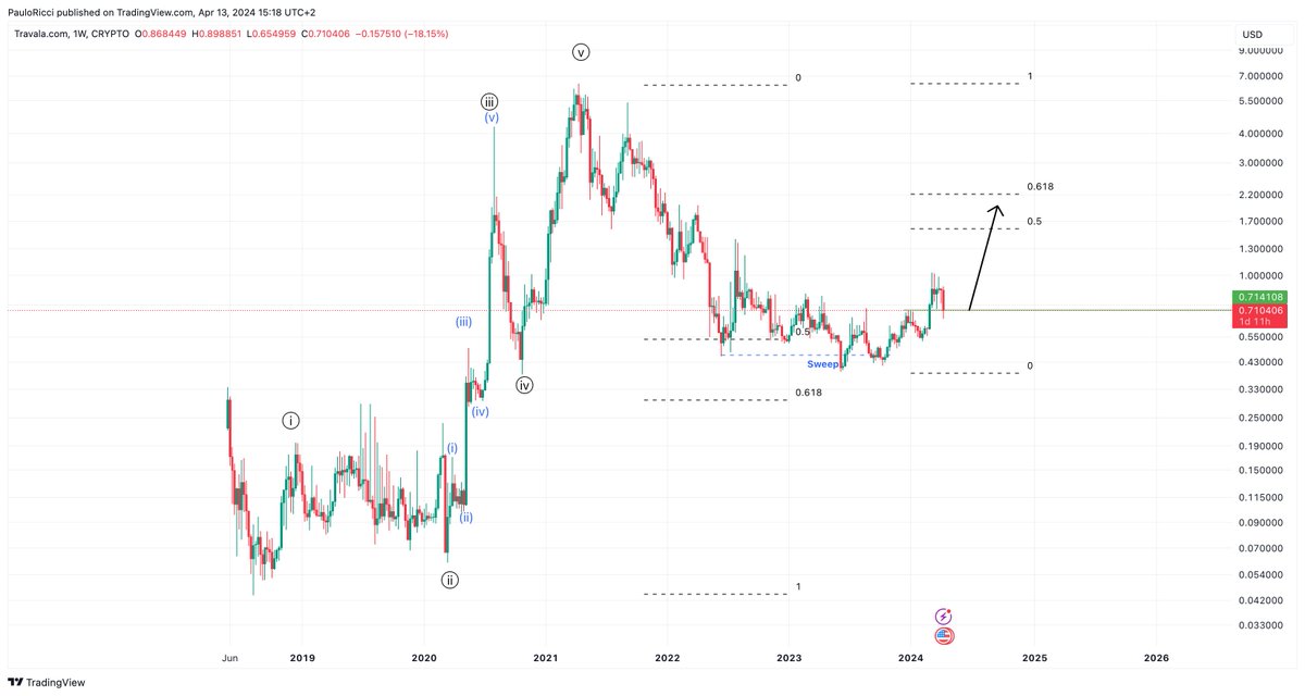 $AVA @travalacom Log

I was asked about #travala in comments

Here is my vision🧙‍♂️
- clear global 5 Waves impulse
-correction to 50-61,8 FIBO with sweep at lows
-now price is building a bullish structure

Expect price to reach at lest 50-61,8 Fibo of all that downfall

#avausdt