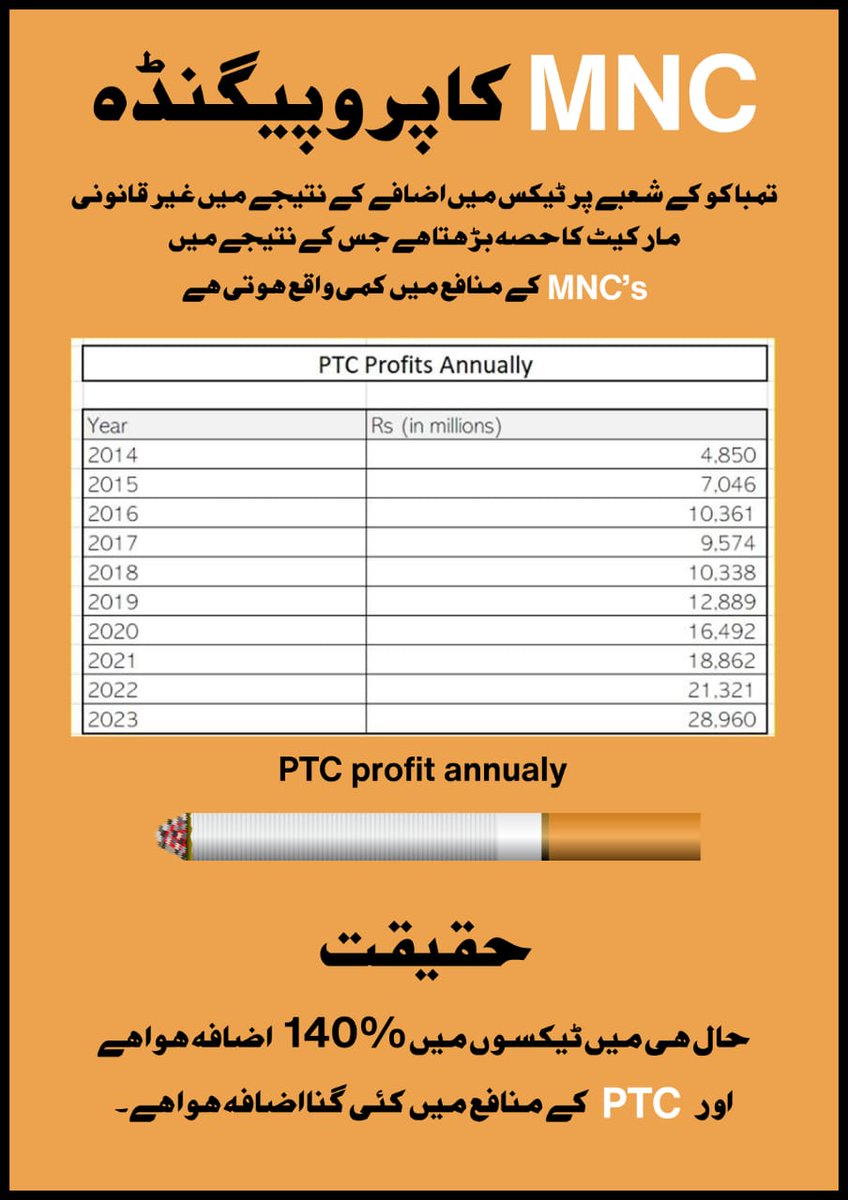 Public health in Pakistan is under threat from relentless tactics by the tobacco industry. Their profit-driven campaigns obstruct crucial tobacco control measures, costing the nation billions
#PakLoss567Billions