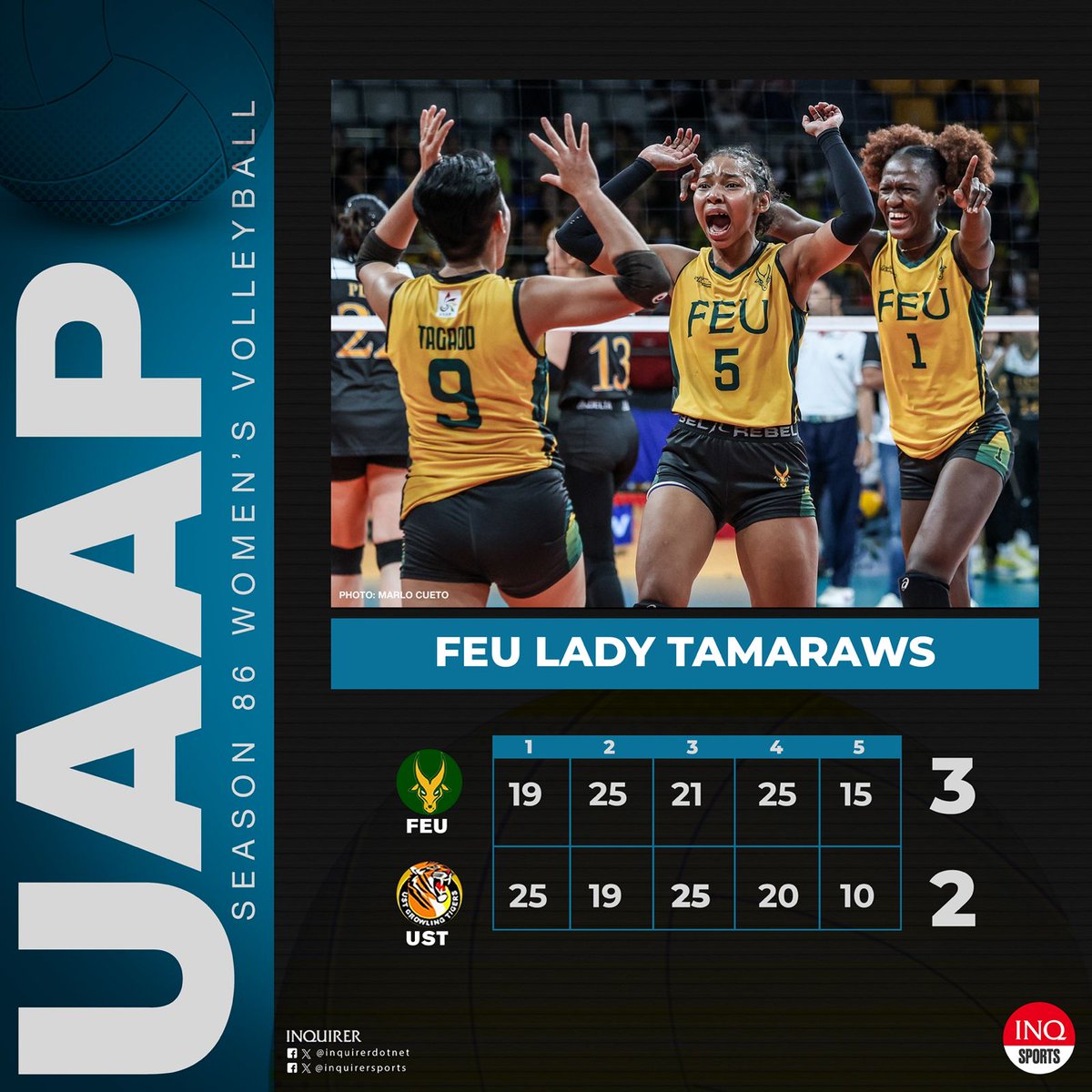 inquirersports's tweet photo. FINAL: FEU (7-4) completes the Final Four picture after stunning UST (10-2) in five sets, 19-25, 25-19, 21-25, 25-20, 15-10. #UAAPSeason86 | @LanceAgcaoilINQ https://t.co/Bfoe4a89l0