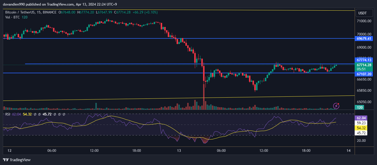 CryptoDo90's tweet image. bay qua đây là allcoin lại xanh đét đẹt nhé ae. kiên nhãn nào