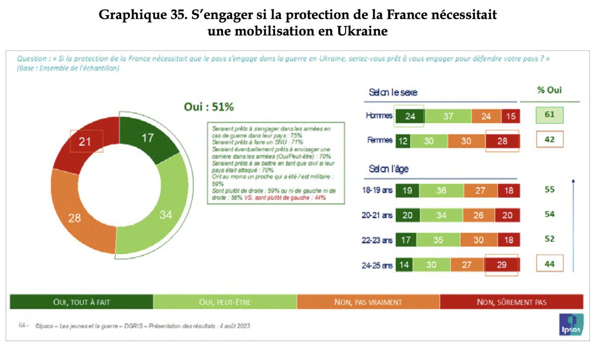 Un jeune Français sur deux prêt à s'engager en Ukraine ? ➡️Grossière manipulation, la question (irsem.fr/media/5-public…) parle d'abord de 'protection de la France', et seulement 17% de 'tout à fait' et 34% de 'peut-être'. Une opération de propagande du pouvoir macroniste.