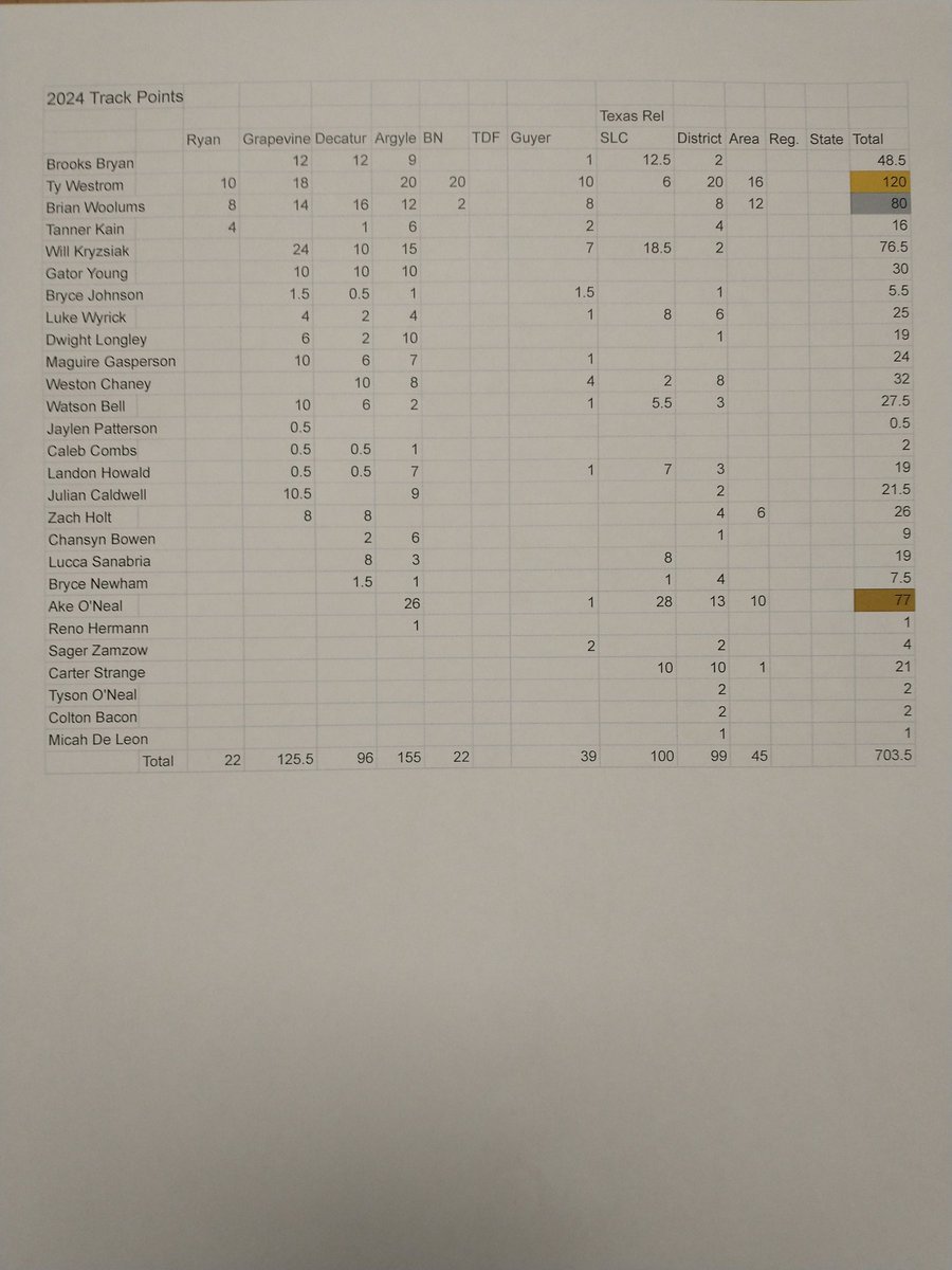 Argyle Men's Track & Field (@argyletf) on Twitter photo Updated MVP race through the Area Championship:
🥇for <a href="/TylerWestrom/">Tyler Westrom</a> w/120
🥈for <a href="/BrianWoolums94/">Brian Woolums</a> w/80
🥉for <a href="/AkeONeal/">Ake O’Neal</a> w/76
All still competing through the regional meet! Updated MVP race through the Area Championship:
🥇for <a href="/TylerWestrom/">Tyler Westrom</a> w/120
🥈for <a href="/BrianWoolums94/">Brian Woolums</a> w/80
🥉for <a href="/AkeONeal/">Ake O’Neal</a> w/76
All still competing through the regional meet!