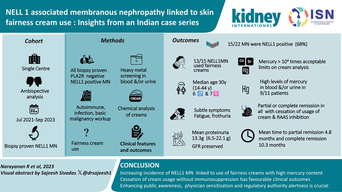 KidneyKolumns's tweet photo. Didn't we tell you that fairness creams are unfair to the kidneys?🤓 New evidence released !🔥🔥🔥

https://t.co/D8CSvhhDlJ…

@ranji72 @AnilaKurien @drsajeesh1 @KIReports @sophia_kidney
@jradnephro @SethiRenalPath
@raja_1980 @MayuriTrivedi80 @Nair_Sanj https://t.co/vxGQOQTnBF