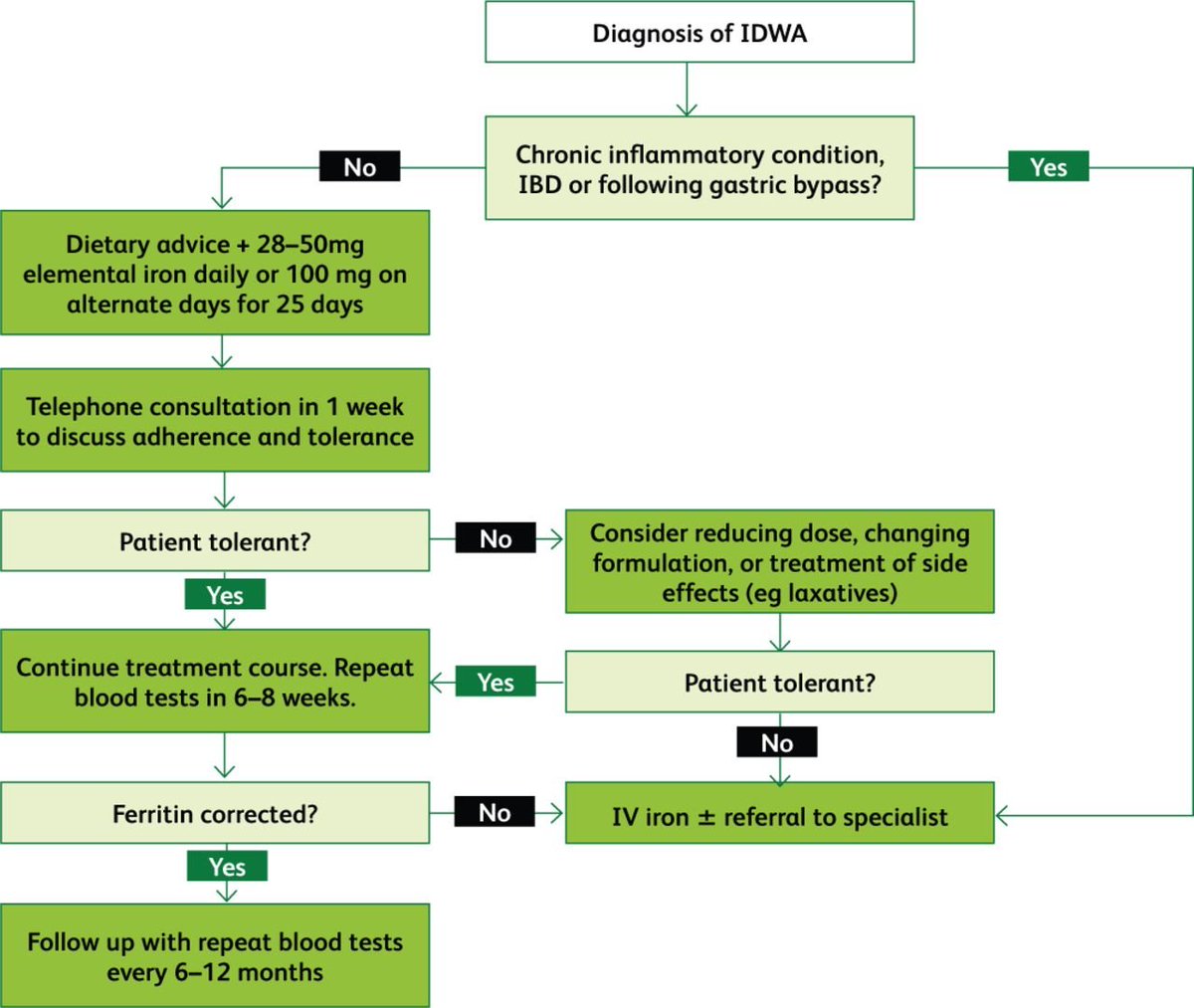 @Dr_BellaR Iron deficiency without anaemia: a diagnosis that matters rcpjournals.org/content/clinme…