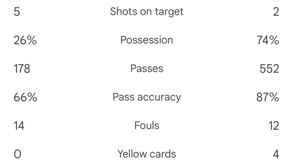 The team on the left hand side won that 4-0 😮 Also, not one yellow card for Newcastle at all 😂 #NEWTOT