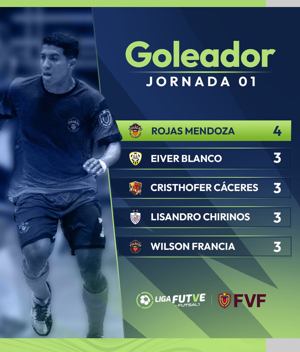 ⚽ Finalizada la primera jornada, estos son los máximos goleadores del 𝐓𝐨𝐫𝐧𝐞𝐨 𝐀𝐩𝐞𝐫𝐭𝐮𝐫𝐚 𝟐𝟎𝟐𝟒 en la #LigaFutveFutsal1 #TalentoDeCalle