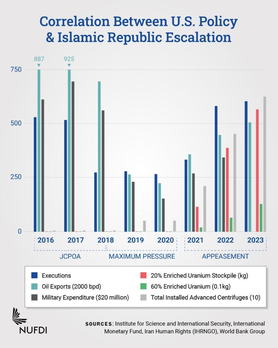 At the same time, the terrorist regime in Iran is also stepping up executions and their oppression of their own population. And their boldness in doing all of this can be directly correlated to US policy toward Iran.