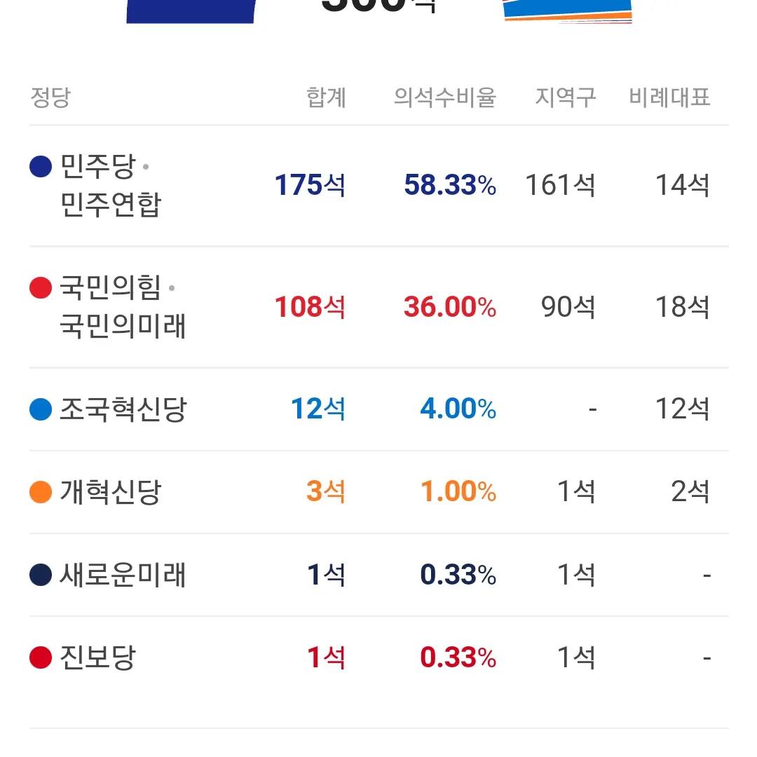결과적으로 해당 영상은 총선 전에 나왔으면 야권 200석 이상까지 가능했을 정도로 실패를 했다. 차라리 MBC에서 사전투표 전에 보도가 나온게 다행일 뿐.

영상 링크 : youtu.be/7V5V_58FN1o?si…