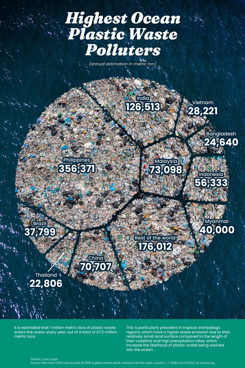Highest Ocean Plastic Waste Polluters
#geographyteacher