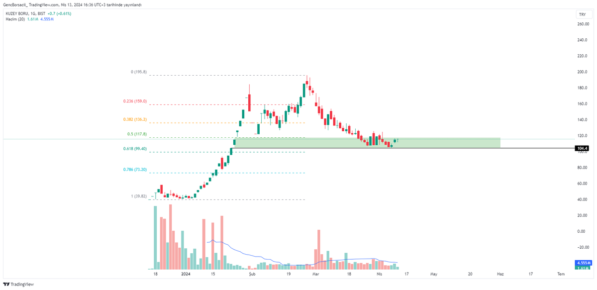 #KBORU Zirveden soluksuz bir düşüş yaşamış 104 rakamındaki gap almış durumda . yeşil bölge artık ana desteğimiz 118 rakamı direnç. ytd