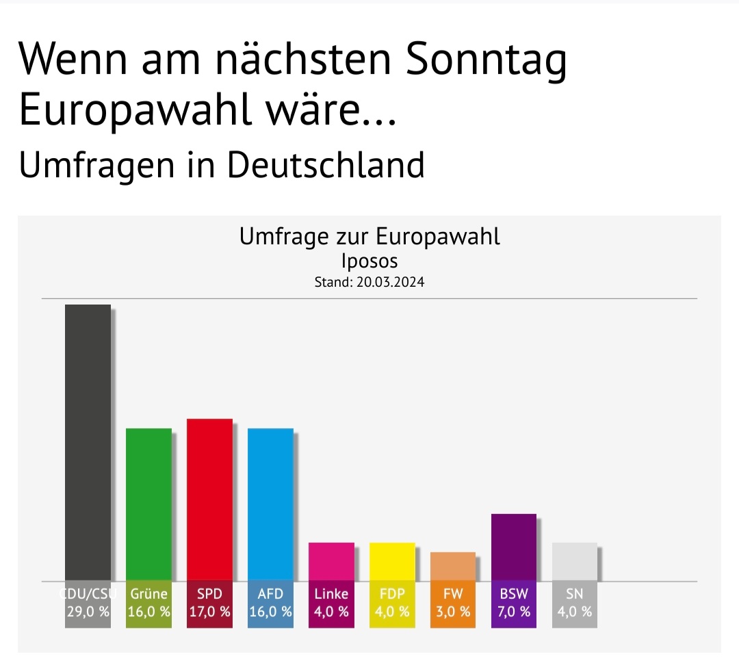 Die Braune Sekte auf dem Wege in die Bedeutungslosigkeit? Es scheint so zu sein. #Europawahl_2024 #AfDBedeutungslos #AfDsindFaschisten