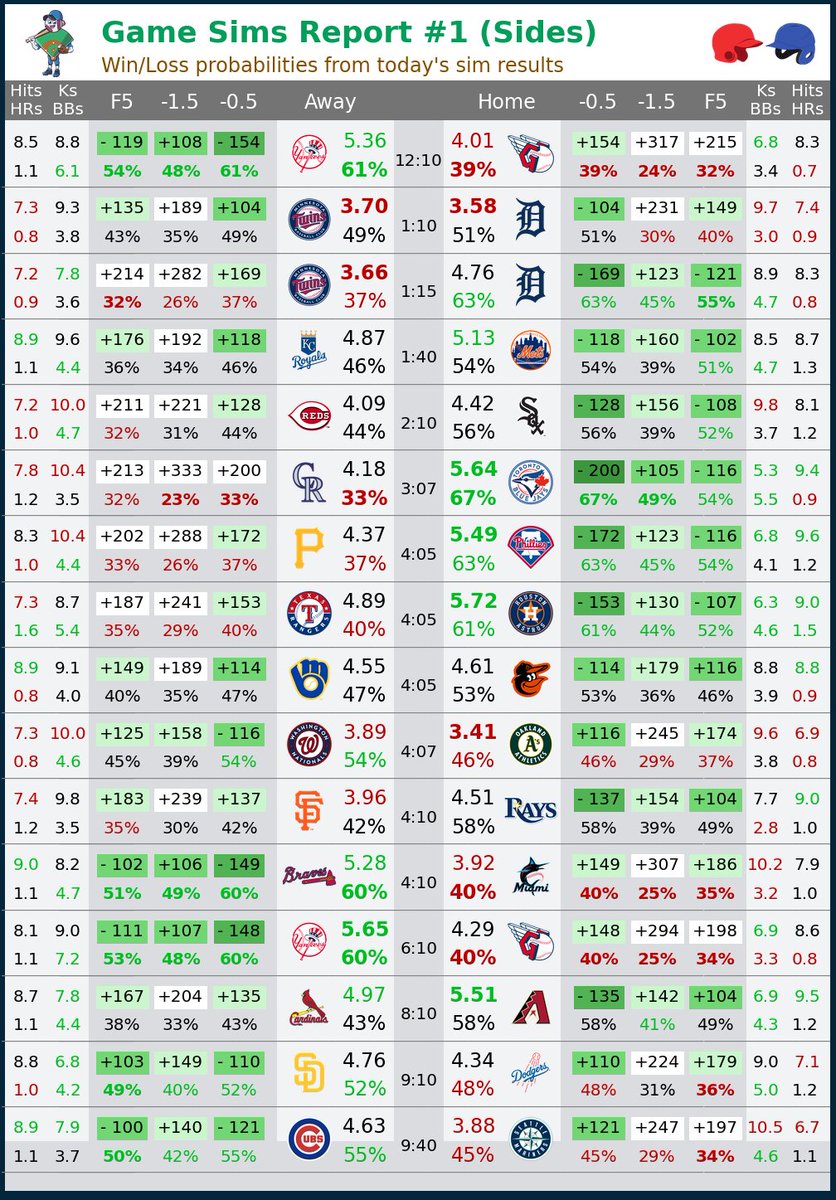 The BP Research Feed just hit inboxes! Big 17-game slate on tap 👇 🔗 ballparkpal.com/ResearchFeed.h… (Ignore the MIN-DET G2 time - MLB puts times in like that sometimes.)