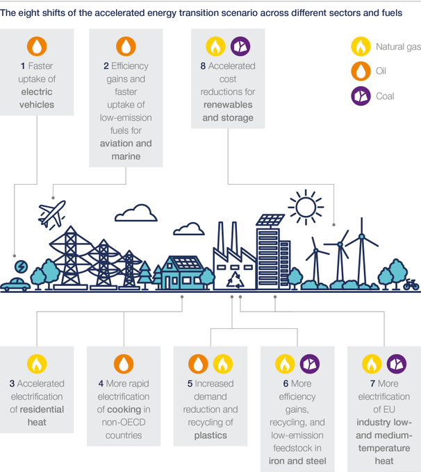 We may be closer to a radical energy transition than expected, with some far-reaching developments already underway.

 @wef bit.ly/30dIkYF rt @antgrasso #Energy #Renewables #FutureofEnergy #EnergyEfficiency