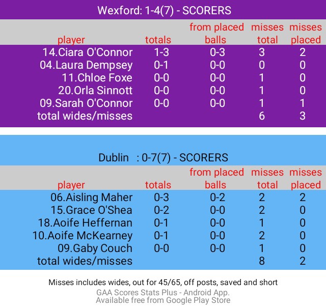 STATS Half Time Very @OfficialCamogie League Division 1B Final @wexfordcamogie: 1-4(7) @CamogieDublin: 0-7(7)