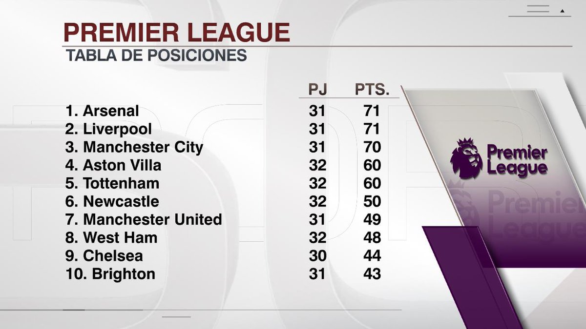 ¡ASÍ QUEDÓ TODO EN LA #PREMIERxESPN! Newcastle ganó y superó al Manchester United en la lucha por el sexto lugar.