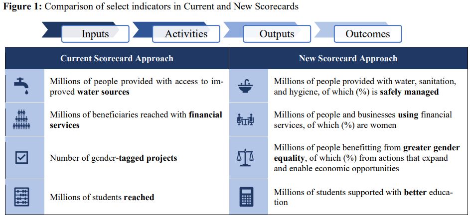 Good to see the @WorldBank Group recognizing the importance of digital transformation with the addition of a new vertical, 'Digital', in its streamlined corporate scorecard. Establishing a direct and closer mechanism to engage with key private sector stakeholders in client