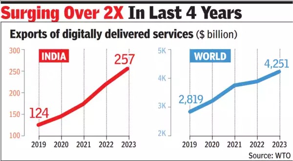 amitrakshitbjp's tweet image. Hon'ble PM Shri @narendramodi ji's visionary policies fuel India's climb to 4th largest digital service exporter! 🚀🇮🇳 

Innovation + strategic support = reshaping global tech landscape!

#DigitalIndia
#ModiTransformsIndia