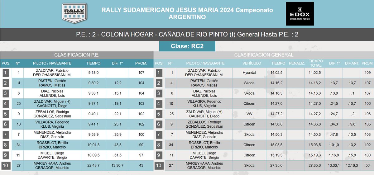#RallyJesúsMaría | Final de la segunda especial en la zona de Cañada de Río Pinto luego de 16.5kms

ESPECIAL 2 – RALLY CODASUR C0
P1 🇵🇾 F. Zaldivar 9.18.0
P2 🇵🇾 Ortega +9.0
P3 🇦🇷 Pasten +12.2
P4 🇧🇴 Franco +14.7
P5 🇦🇷 Díaz +15.1
P7 🇺🇾 Zeballos +22.1

ESPECIAL Y GENERAL – RALLY