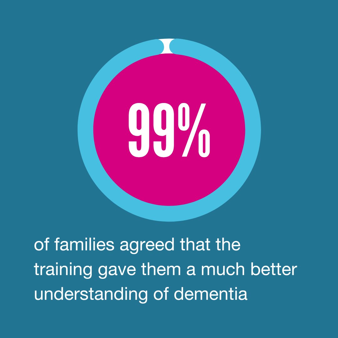 We have some spaces on our upcoming dementia training for friends and family. Join a free 1.5hr interactive webinar to help you support someone living with dementia. Read more and book a date, here: bit.ly/3FvcusN