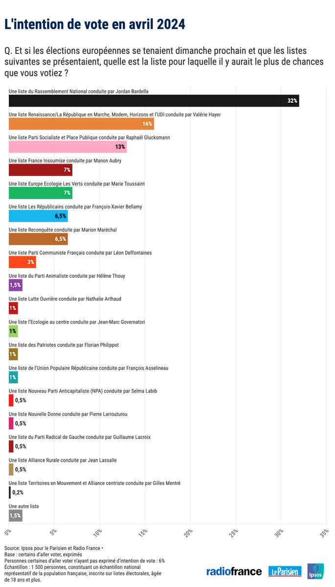 🇪🇺#Europeennes2024 : l'écart se resserre entre #Renaissance (16%/-2 pts) et #PS-Place publique (13% /+1,5 pts). Le #RN reste en tête des intentions de vote à 32% (+1 pt). 🔎 Tous les résultats du sondage Ipsos pour @le_Parisien et @radiofrance 👉 ipsos.com/fr-fr/europeen…