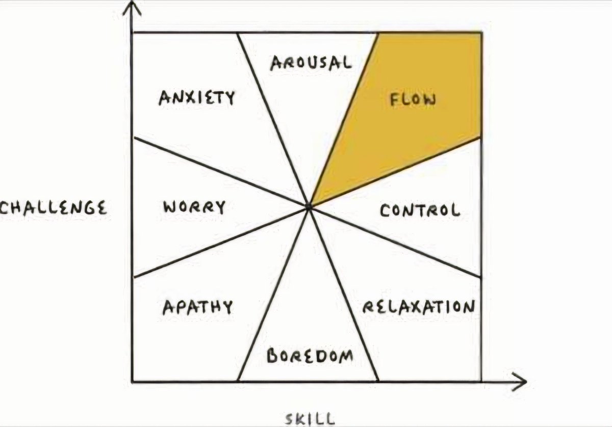 SyarmineS's tweet photo. Let's refresh the timeline - enough of sobbing stories on things we can't control.  

We are here to upskill and create the odds to be the better version of ourselves and our family.  

Some diagrams by Csikszentmihalyi on achieving "flow". https://t.co/dNmQRCecil