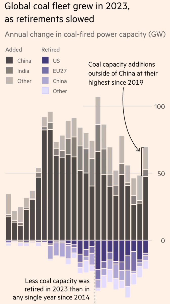 Yes, we need to stop the construction of new coal plants around the world (👀China) But slowing retirements in the OECD is more worrying We have to finish the job - no time to take our eyes off this prize