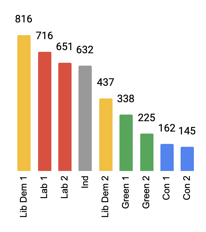 @samjoliver97 @david4castle Well, I do think that's pretty misleading - while the numbers are correct, it omits two of the candidates who finished ahead of David, including the one who got most votes. Here's the full result.