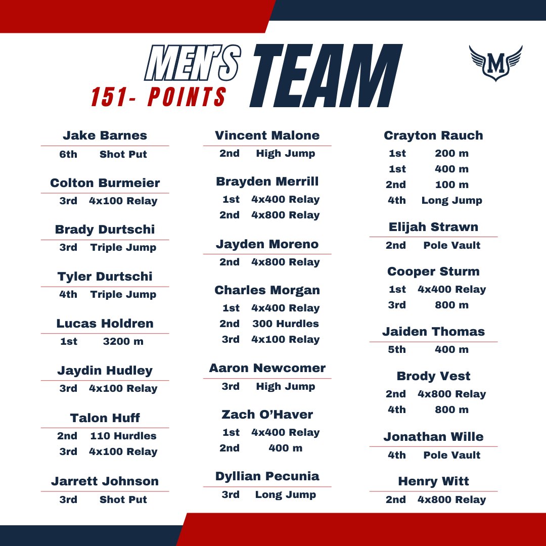 Thank you to everyone who came out to Bishop to cheer on MHSTF!  Both teams took the 'W' and our individual athletes busted out some major personal and seasonal bests! 🏆🏆
#mhstf24

Full results: live.reddirtrunning.com/meets/34229
<a href="/MERCsports/">The Mercury Sports</a> <a href="/1350KMAN/">News Radio KMAN</a>  <a href="/usd383/">USD 383</a>
