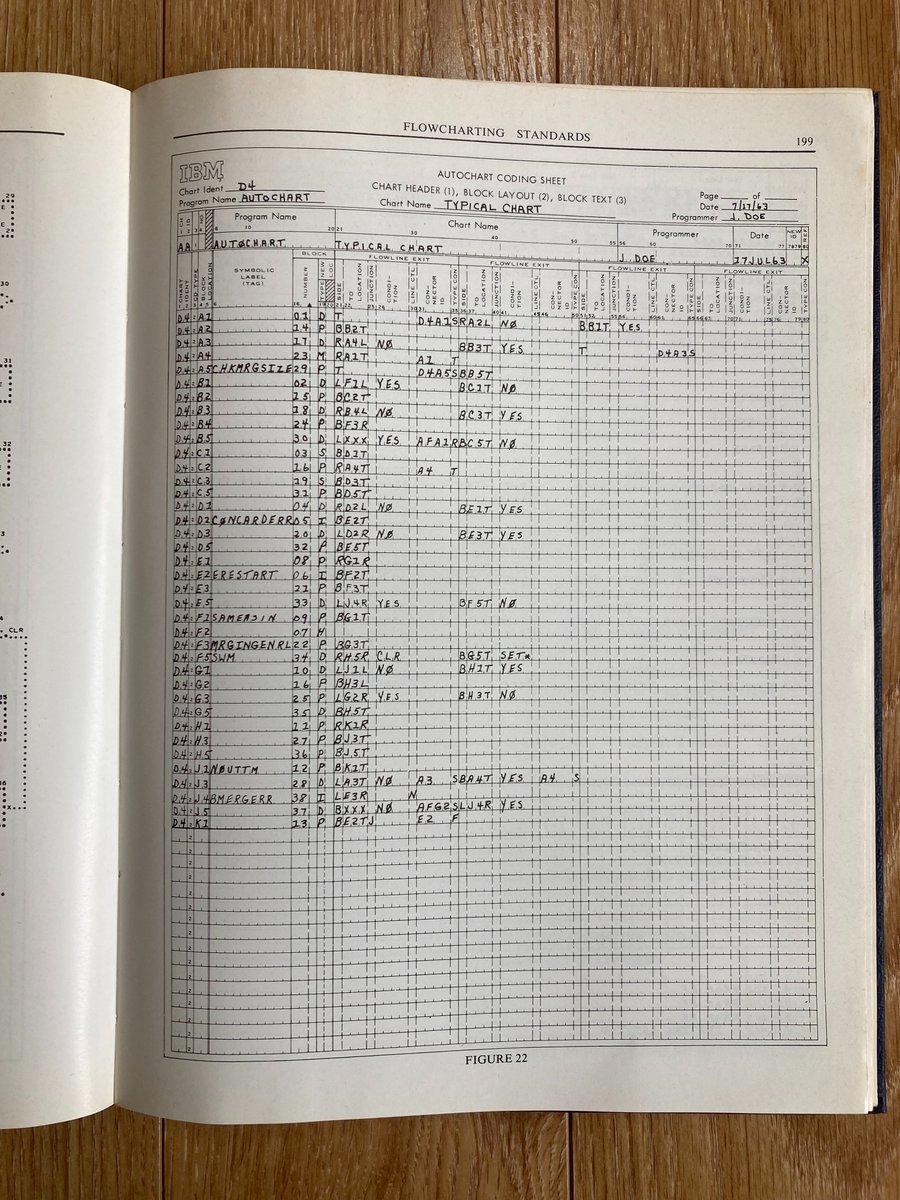 There was a flowcharting standard that you had to follow when programming early computers. These coding/work sheets from the 1960s show you how they looked.