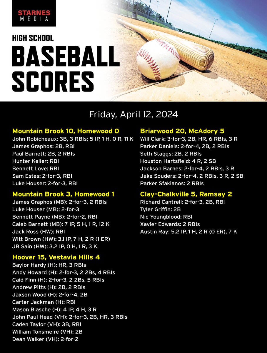 High school baseball from Friday:

- <a href="/MB_Baseball/">MB_Baseball</a> picks up key area win over Homewood
- <a href="/hoover_baseball/">Hoover Bucs Baseball</a> improves to 4-0 in area
- <a href="/BCS_LionsBSBL/">Briarwood Christian Baseball</a> blows past McAdory
- @_CCHSBaseball gets the win on senior day