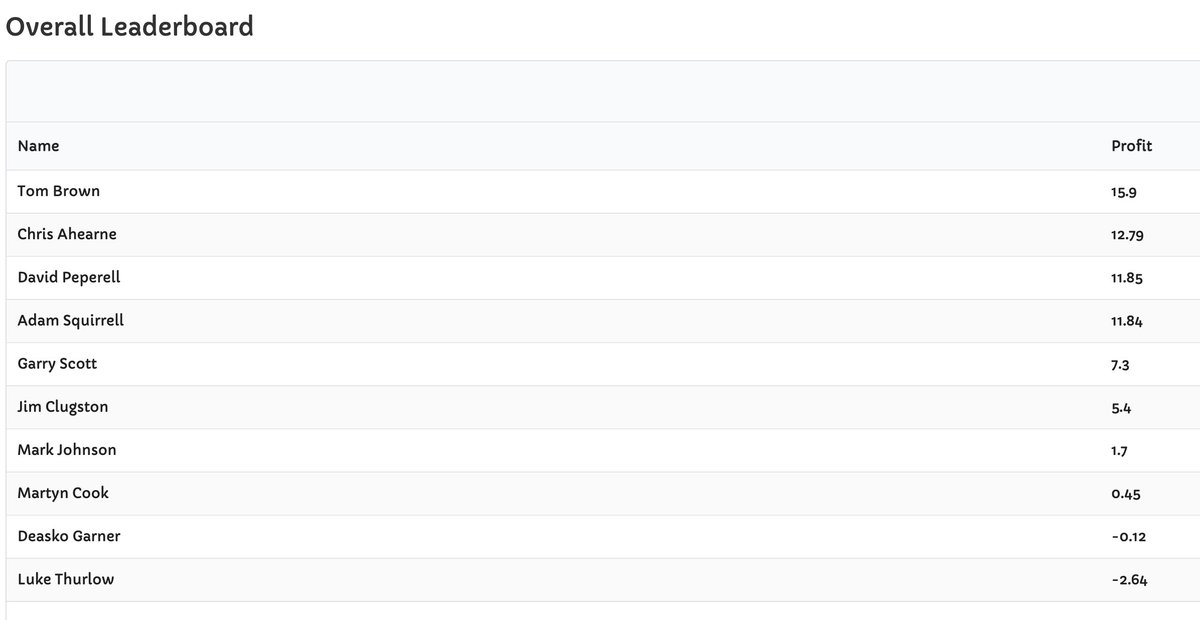 PickAPunt's tweet photo. It's getting tight at the top of the #PickAPunt table!

Just over 4 points separates the top 4! #GrandNational https://t.co/EC4gW6Pl6H