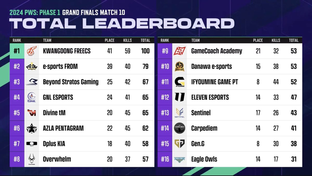 [#PUBG] PUBG WEEKLY SERIES: KOREA Phase 1 Grand Final Day 2 7th Place #DplusKIA #DKWIN #DK_PUBG #LetTheShowBegin #PWS