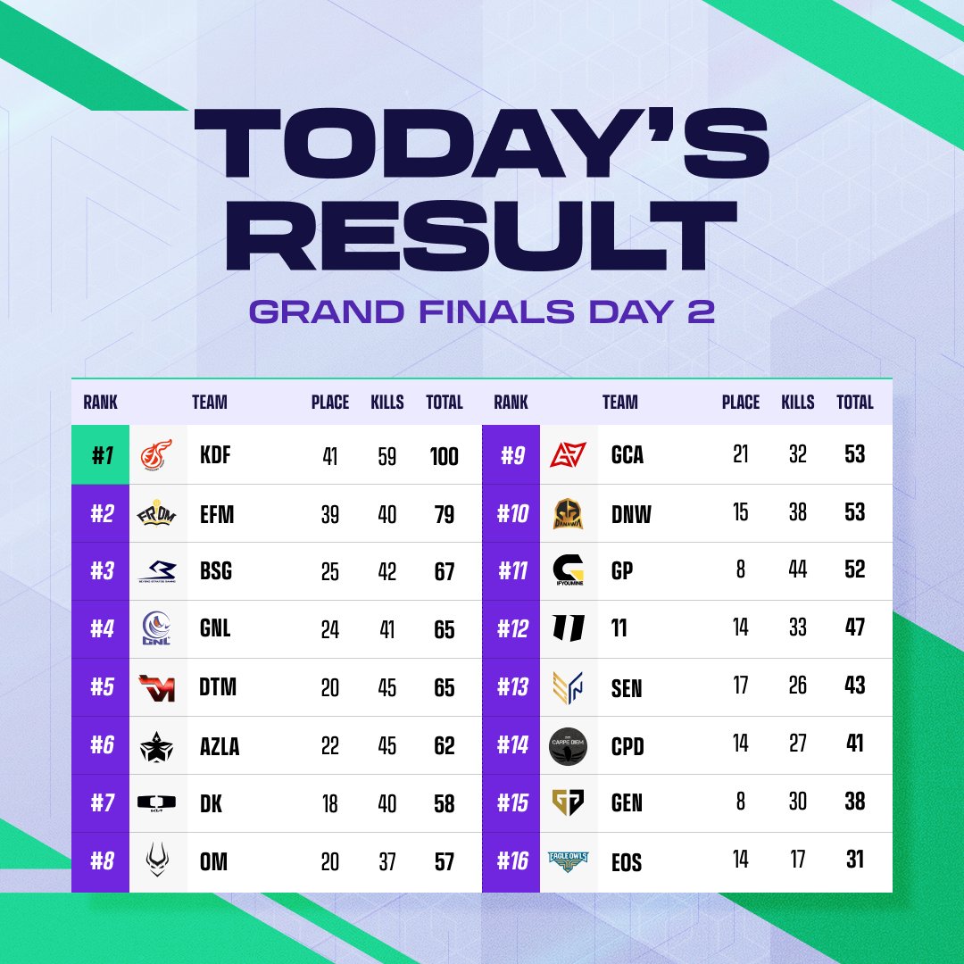 📋 2024 PWS: PHASE 1 ⎮ GF D2 결과 안내 📋 '🍗치킨은 나눠먹어야 맛잇지' 그랜드파이널 둘째 날은 다섯팀이 사이 좋게 치킨을 나눠먹은 만큼 아주 치열한 경기였습니다🔥 KWANGDONG FREECS가 어제에 이어 치킨 하나를 추가하며 EFM와 BSG의 끈질긴 추격을 물리치고 어제에 이어 1위를…