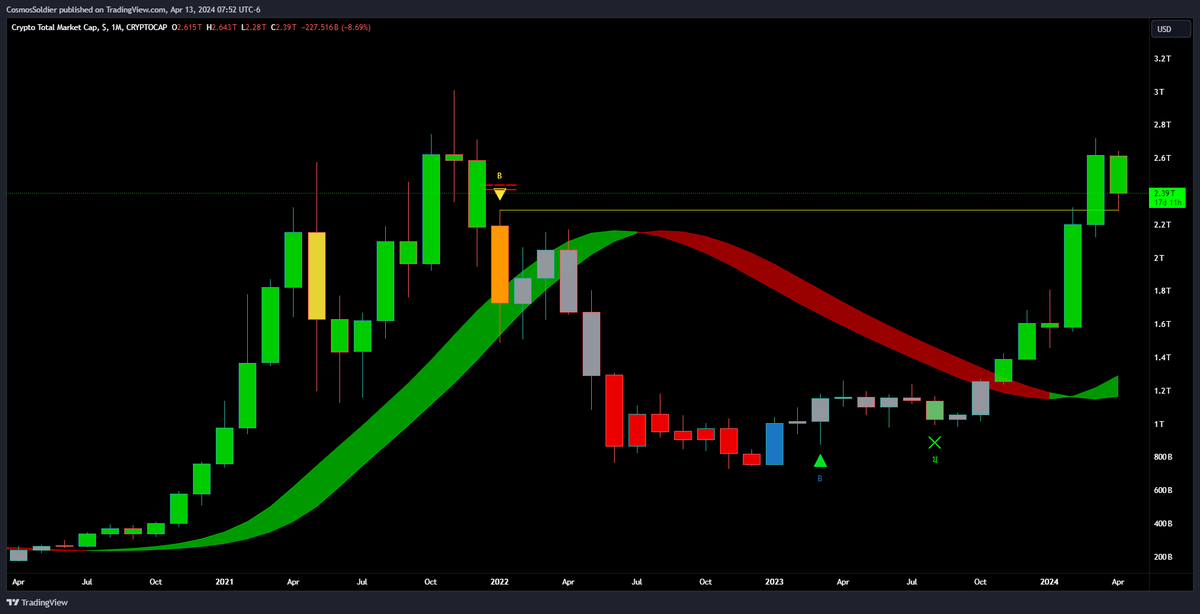 TOTAL 1-month  

Nothing bearish on this chart 🤑 Support tested ✅

Indicator: Crayons gray InSilico              

- Green (bullish) candles confirm the bullish trend✅

Indicator: Hull Suite InSilico  

- Green bullish ribbon ✅