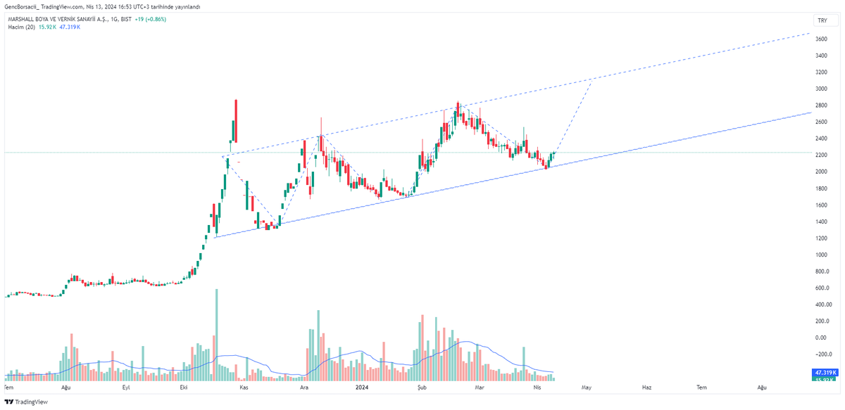 #MRSHL Kanalında kalıp aynı hareketleri tekrarlar hedefi eski zirvesi olabilir ytd