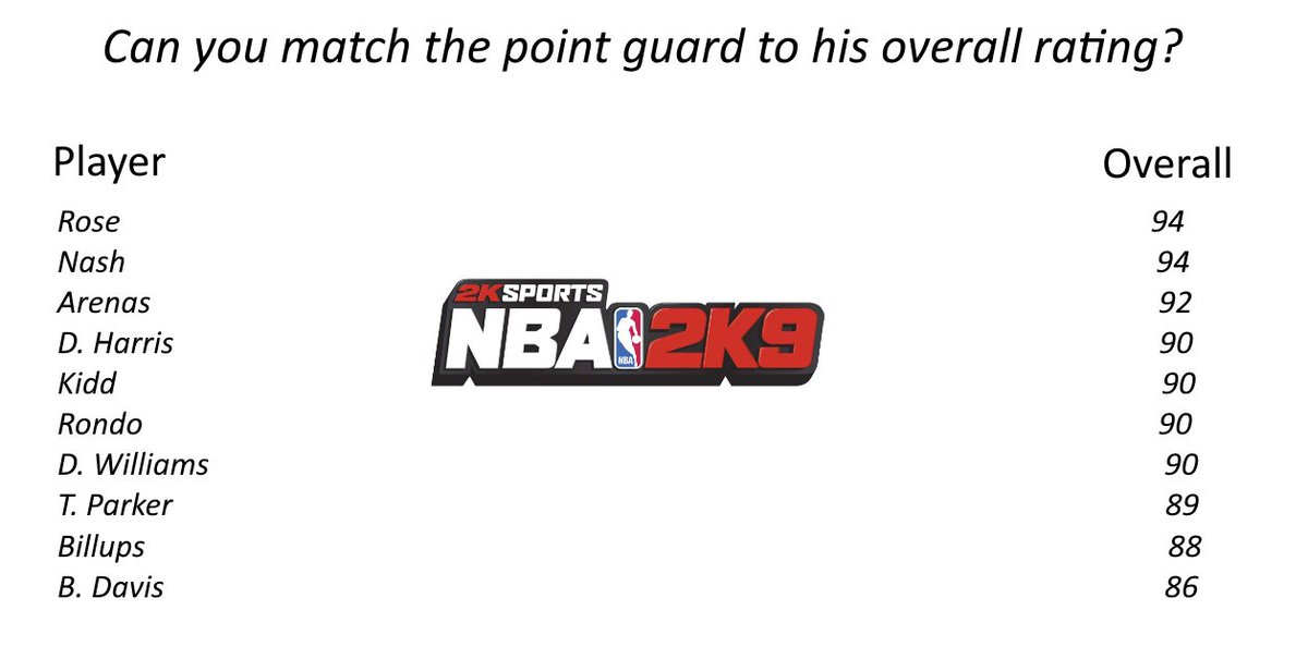 Basketball gamers, Can you match the point guard to his overall rating? 🏀These are the top 10 point guards in NBA 2K9 Note: The ratings reflect the 07-08 season @AndrewNLSC and I will discuss this topic and your guesses on the next @TheNLSC podcast