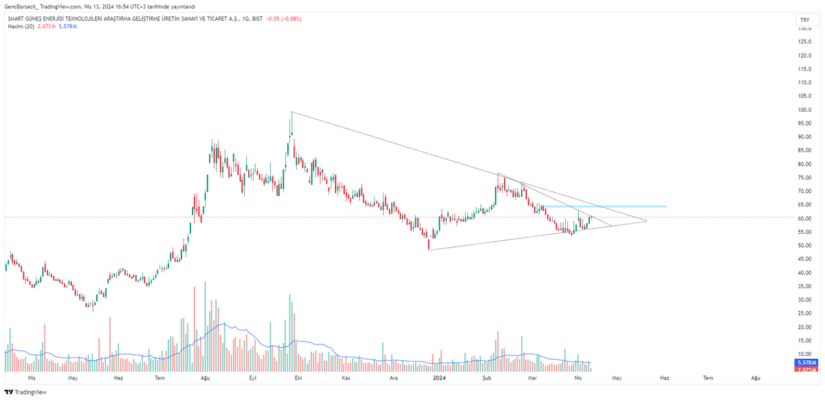 #SMRTG Bu hafta hareketini merak ediyorum düşen kırılım yapıp kısada mavi bölgeye geçmek isteyebilir. ytd
