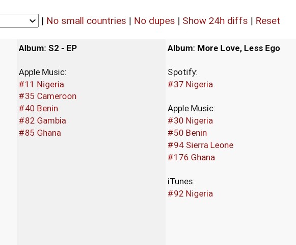 Wizkid FC will tell you burna needs to drop an album each year to remain relevant, but guess who dropped two projects within two years and couldn't still catch up😂. I iust love how their tweets do come back to haunt them.