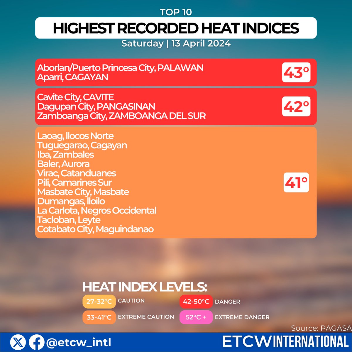 HIGHEST RECORDED HEAT INDICES
(Saturday | 13 April 2024 ) 

6 towns recorded a 'Danger' level heat index today, with Aborlan and Puerto Princesa in Palawan leading the way, and Aparri in Cagayan which recorded a heat index of 43° C.
