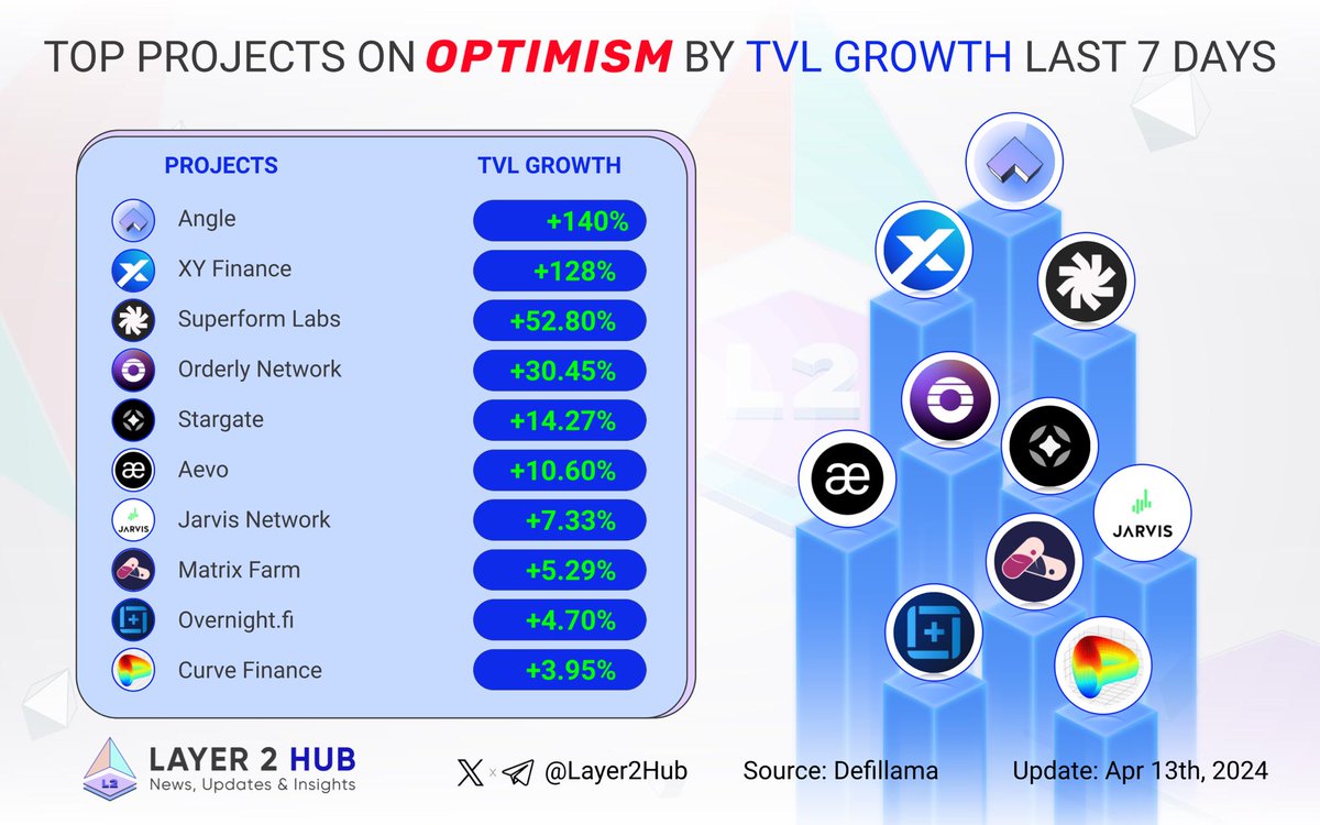 🏆 Unveil the top Projects on #Optimism with highest #TVL growth last 7 days! 

🥇 @AngleProtocol
🥈 @xyfinance
🥉 @superformxyz

@OrderlyNetwork
@StargateFinance
@aevoxyz
@Jarvis_Network
@farm_matrix
@overnight_fi
@CurveFinance

#Layer2 $OP