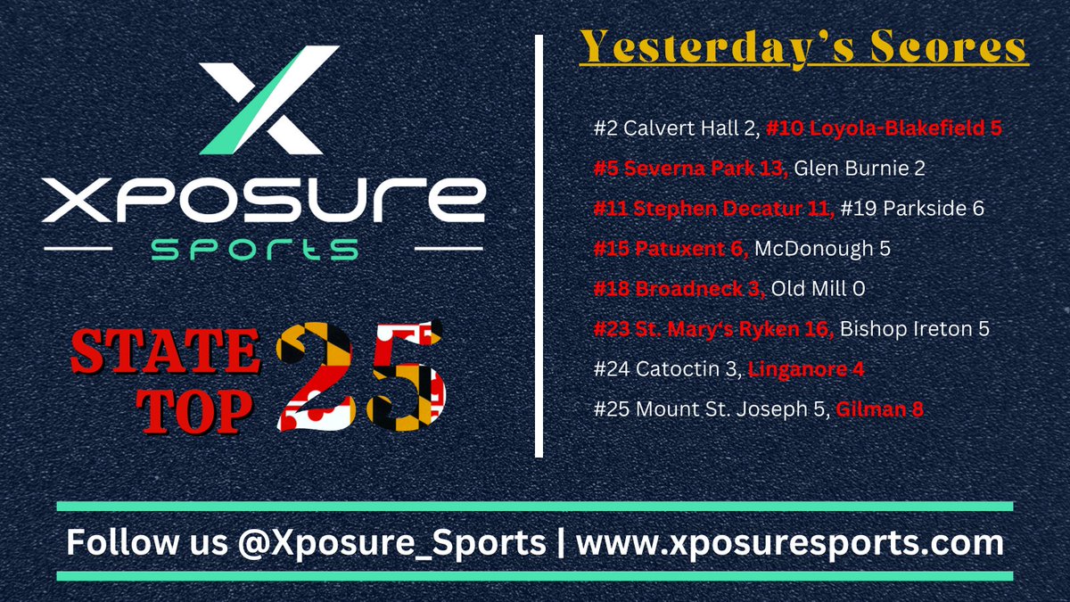 Xposure Sports (@xposure_sports) on Twitter photo βΎοΈ πππππ πππ ππ πππππππππ βΎοΈ
ποΈ <a href="/LukeM_13/">Luke McCullough</a> Slams the Door As #10 <a href="/BaseballDons/">Loyola Blakefield Baseball</a> Sweep #2 Calvert Hall
ποΈ <a href="/KodyPhillips25/">Kody</a> Drops 3β£π£'s In #5 <a href="/SPFalconsBSBL/">Severna Park Baseball</a>'s Bounce Back Win
ποΈ <a href="/NBerzonski/">Nate Berzonski</a> & <a href="/loring24/">Lukas Loring</a> Combine To Drive In 7β£ As #11 <a href="/DecaturBasebal1/">Stephen Decatur Baseball</a> Drop Rival #19 βΎοΈ πππππ πππ ππ πππππππππ βΎοΈ
ποΈ <a href="/LukeM_13/">Luke McCullough</a> Slams the Door As #10 <a href="/BaseballDons/">Loyola Blakefield Baseball</a> Sweep #2 Calvert Hall
ποΈ <a href="/KodyPhillips25/">Kody</a> Drops 3β£π£'s In #5 <a href="/SPFalconsBSBL/">Severna Park Baseball</a>'s Bounce Back Win
ποΈ <a href="/NBerzonski/">Nate Berzonski</a> & <a href="/loring24/">Lukas Loring</a> Combine To Drive In 7β£ As #11 <a href="/DecaturBasebal1/">Stephen Decatur Baseball</a> Drop Rival #19