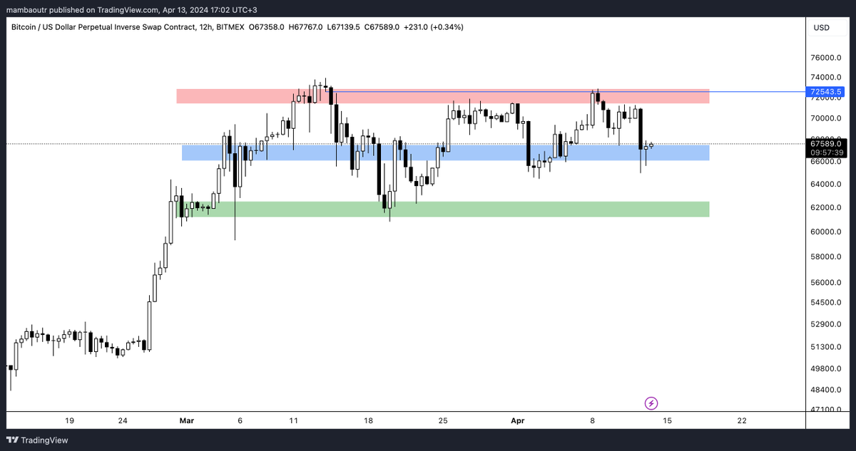 mambaoutw's tweet photo. #Bitcoin için daha önce de yapmıştık yine yapalım, gelin basit şekilde bakalım. Biraz uzun olacak ama işinize yarar olacaktır.

haftalık görünüm,
21-22 sezonu ath kırılmış, o dönemde oluşturduğu ob(gri kutu) destek durumunda. Bu bölge kırılmadıkça(haftalık kapanış 63-63.5 altında olmadıkça) kötüyü düşünecek bir durum yok bence. Kayıp olursa gideceği yer çok net 54-52 bandı.

daha yakın görüntü için 12h bakalım, 

karşımıza bu range/fiyat aralığı çıkıyor. fiyat her 72 civarına gelişinde satılmış yine bu alanda her 61-62 civarına geldiğinde de alınmış.
Bu ne demek, tam rakamlar vermek gerekirse 61.3 altında 12h kapanırsa düşüş derinleşir. 72.5 kazanılırsa yükseliş devam eder aksi halde bu arada pinpon topu şeklinde devam ederiz.

E aşağı veya yukarı kırıldı, fiyatta ath seviyesinde nereleri beklemem gerekiyor sorusu var kafanda. Ben napıyorum, pa'yı az çok bildiğim için imb ob kovalıyorum ama ondan daha basit ve bence efektif olan range taşımak. Bu ne demek? Fiyat bu aralıkta takıldı mı, takıldığı aralığı kopyalayıp üstüne ve altına yapıştırıyorum, görüntü şu şekil oluyor.

Haftalık görünümde olan düşüşteki hedeflerle de anlamlı oldu, fiyat yukarı gider de ath yaparsa nerelerde kar alabilirm sorusuna da cevap oldu dimi :)

sevgiler.