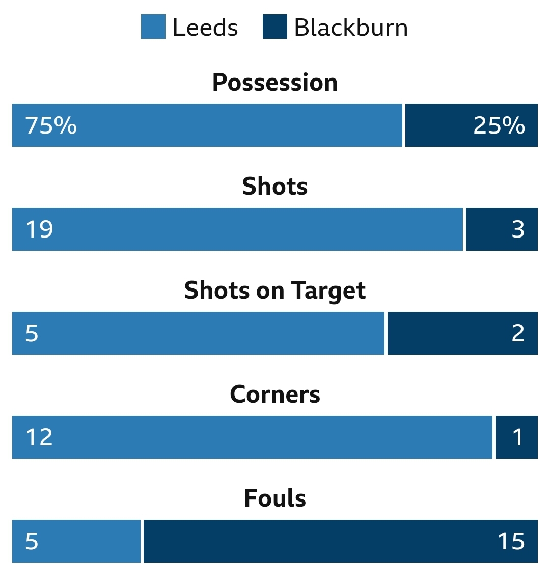 How this became a 0:1 Away win!! Leeds United, irritating and annoying their fans since 1919.😖😏 If I was a betting man I'd say Ipswich win 2:1 today.🙄